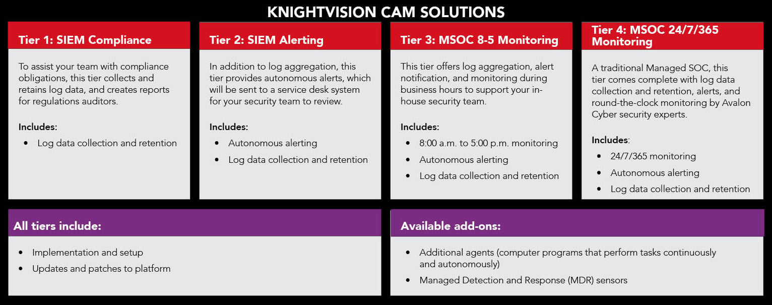 SIEM-MSOC-Tiers